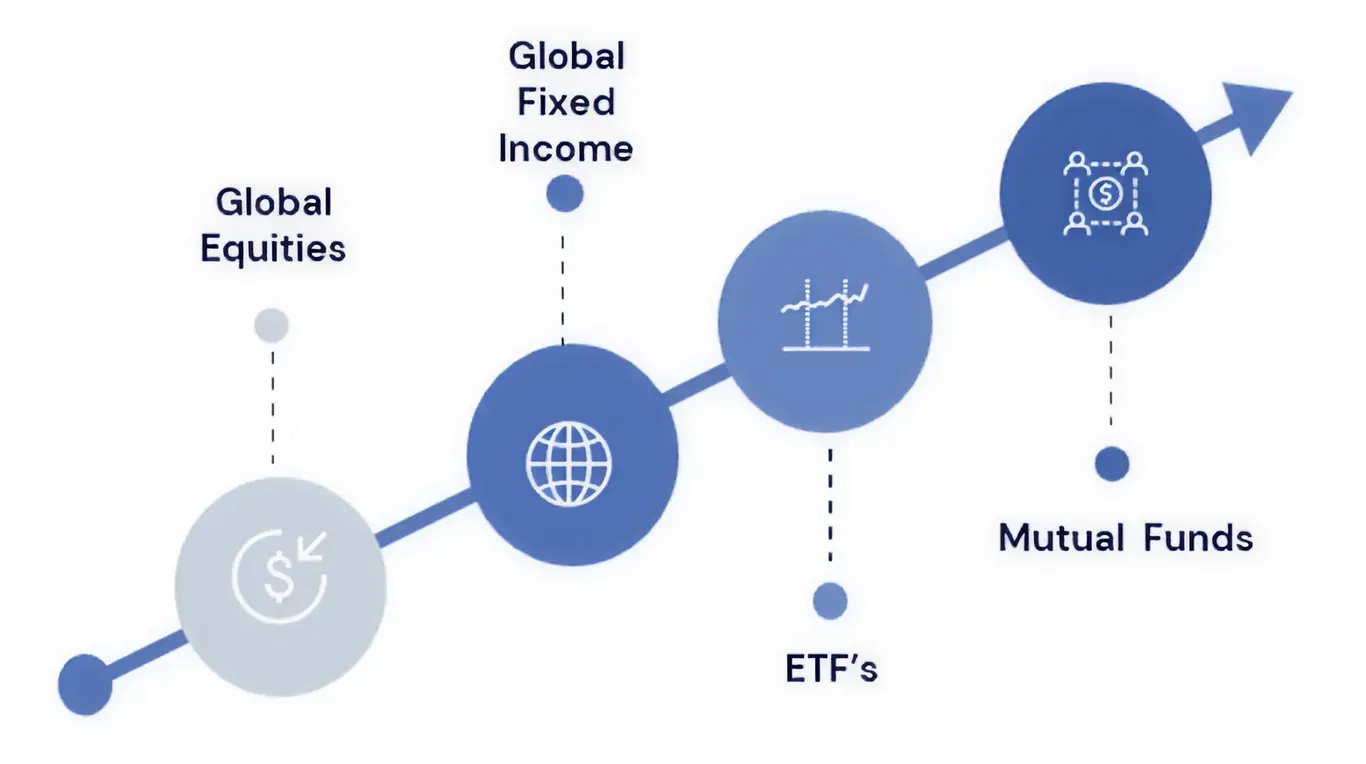 Investment strategy infographic: Global equities to mutual funds, wealth management.